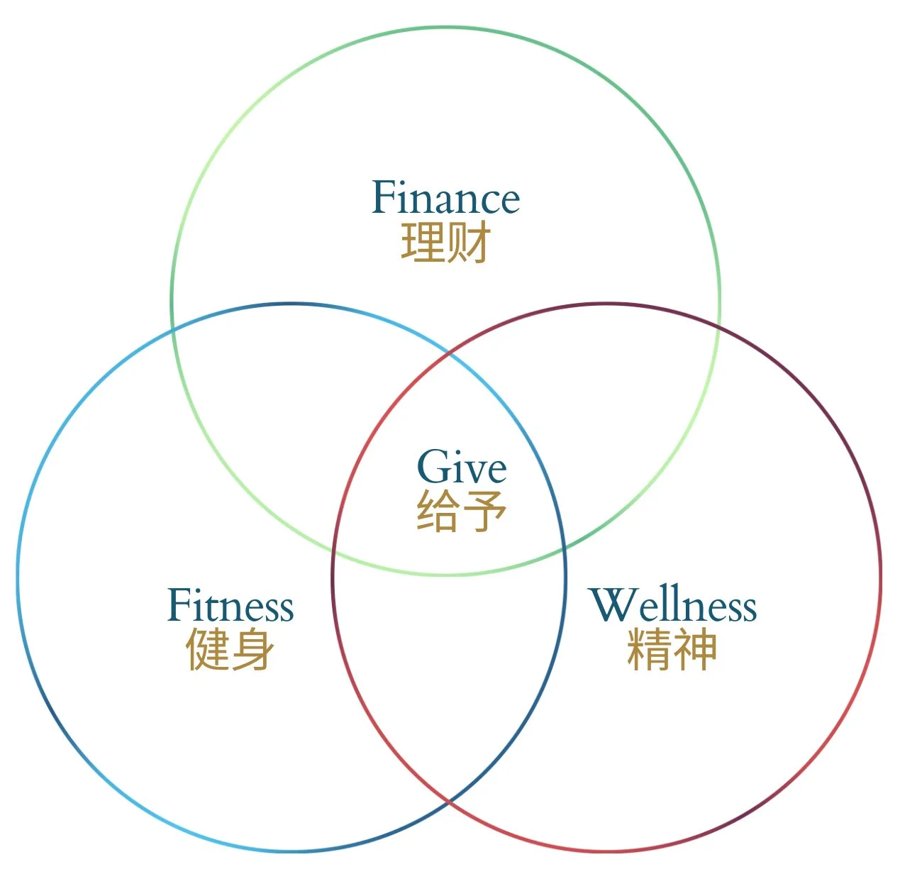 Finance, Fitness, Wellness, Give